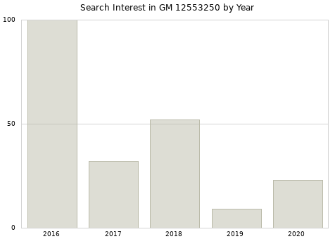 Annual search interest in GM 12553250 part.