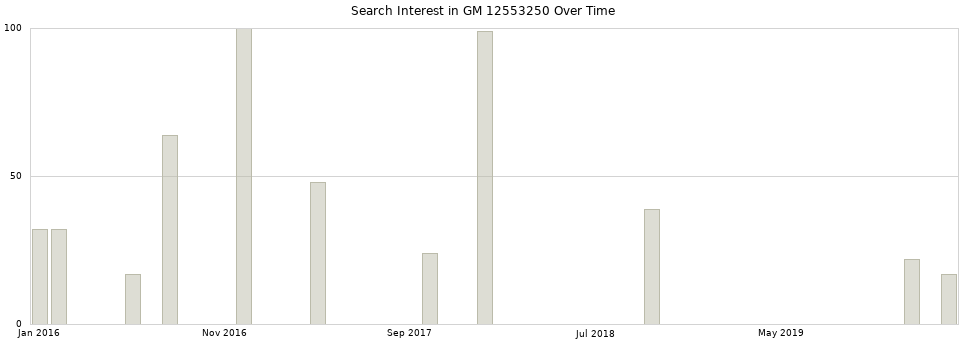 Search interest in GM 12553250 part aggregated by months over time.