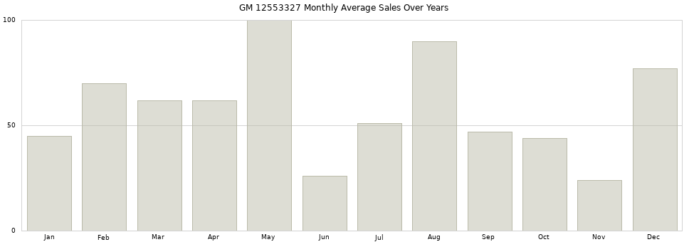 GM 12553327 monthly average sales over years from 2014 to 2020.