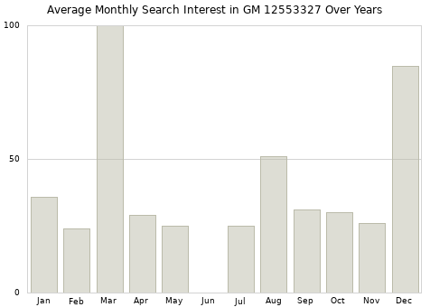 Monthly average search interest in GM 12553327 part over years from 2013 to 2020.