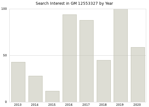 Annual search interest in GM 12553327 part.