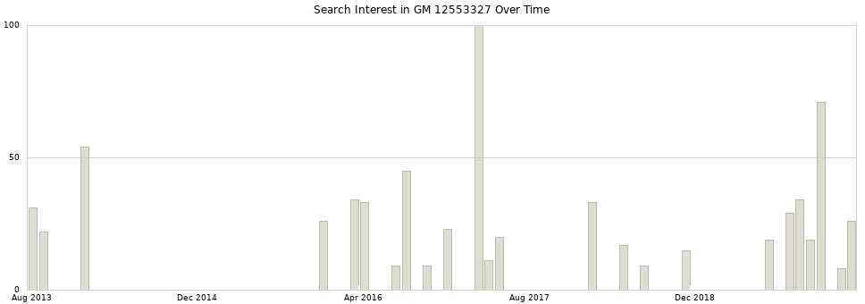 Search interest in GM 12553327 part aggregated by months over time.