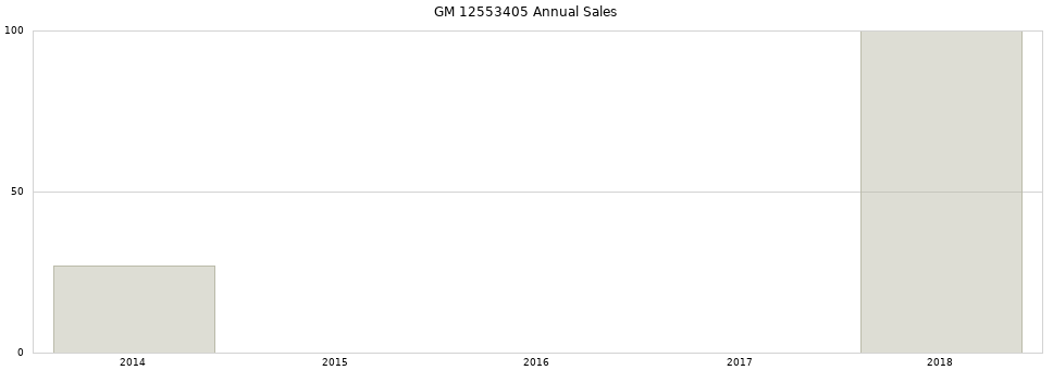 GM 12553405 part annual sales from 2014 to 2020.