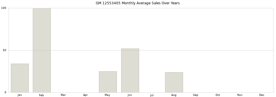GM 12553405 monthly average sales over years from 2014 to 2020.