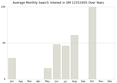 Monthly average search interest in GM 12553405 part over years from 2013 to 2020.