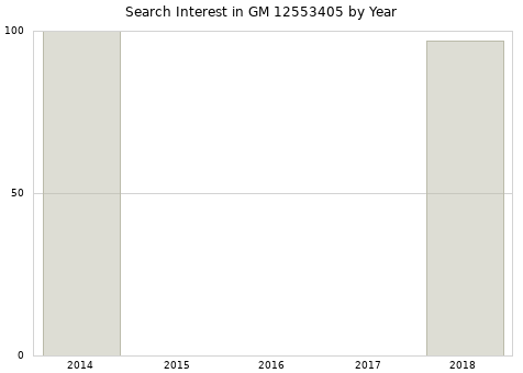 Annual search interest in GM 12553405 part.