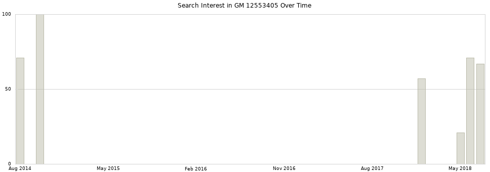 Search interest in GM 12553405 part aggregated by months over time.