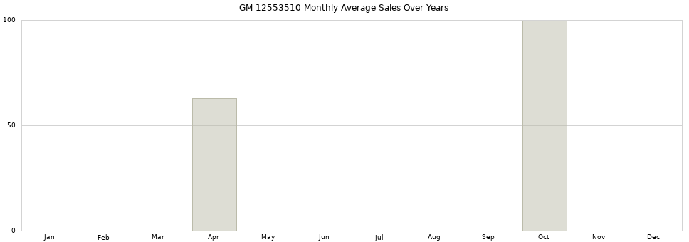 GM 12553510 monthly average sales over years from 2014 to 2020.