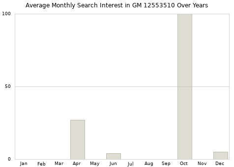 Monthly average search interest in GM 12553510 part over years from 2013 to 2020.