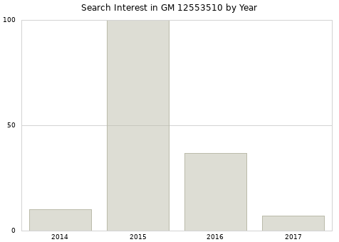 Annual search interest in GM 12553510 part.