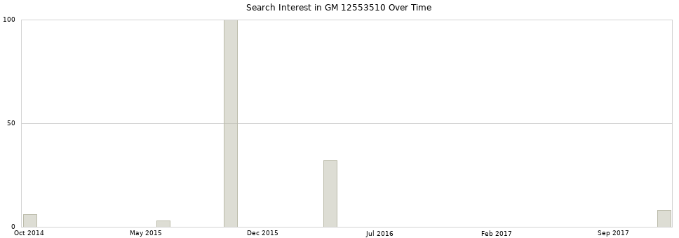 Search interest in GM 12553510 part aggregated by months over time.