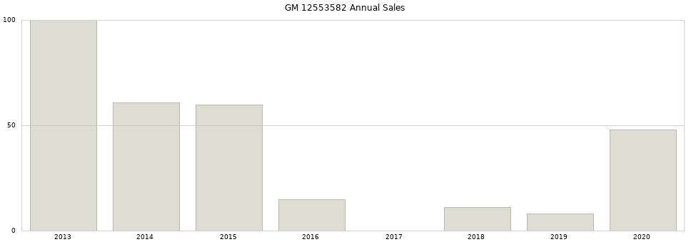 GM 12553582 part annual sales from 2014 to 2020.