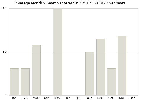 Monthly average search interest in GM 12553582 part over years from 2013 to 2020.