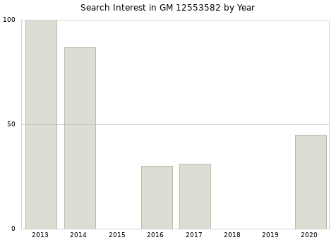 Annual search interest in GM 12553582 part.