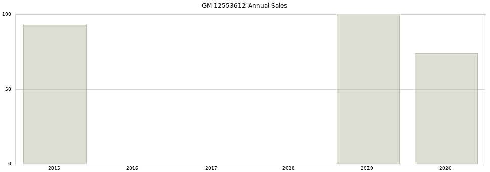 GM 12553612 part annual sales from 2014 to 2020.