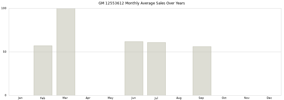 GM 12553612 monthly average sales over years from 2014 to 2020.