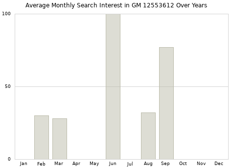 Monthly average search interest in GM 12553612 part over years from 2013 to 2020.