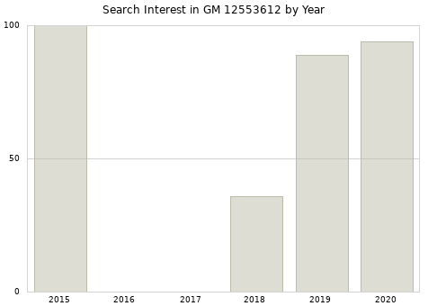 Annual search interest in GM 12553612 part.