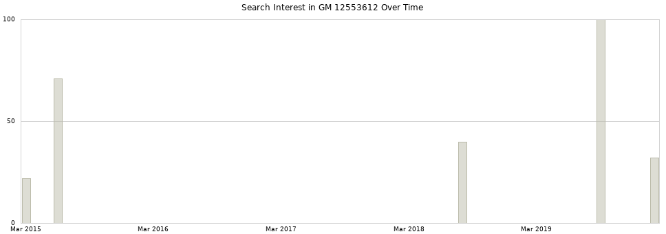 Search interest in GM 12553612 part aggregated by months over time.