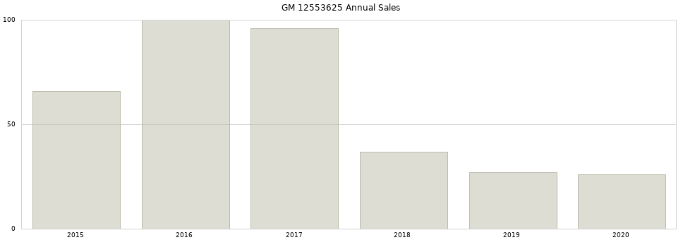 GM 12553625 part annual sales from 2014 to 2020.