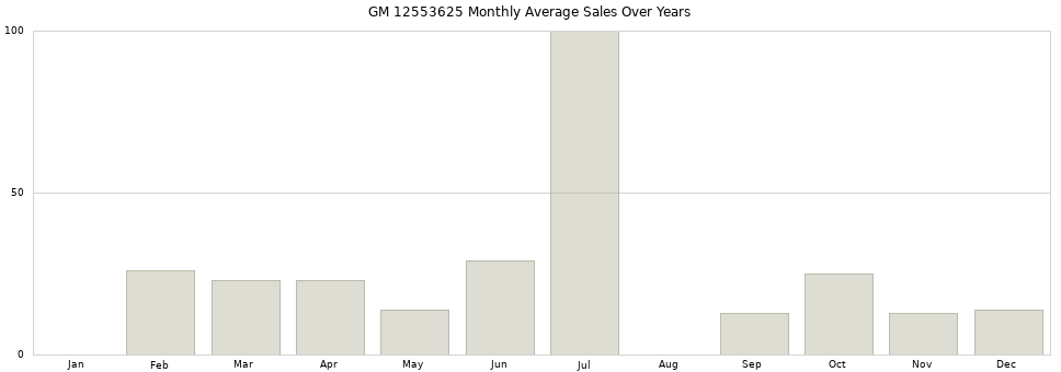 GM 12553625 monthly average sales over years from 2014 to 2020.