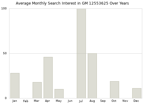 Monthly average search interest in GM 12553625 part over years from 2013 to 2020.