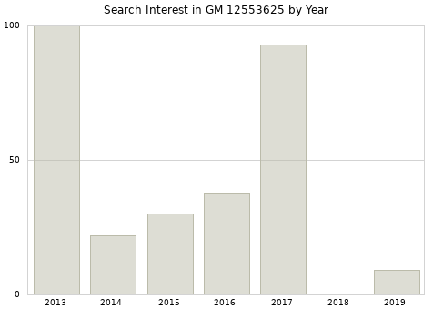 Annual search interest in GM 12553625 part.