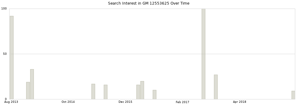 Search interest in GM 12553625 part aggregated by months over time.