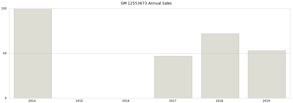 GM 12553673 part annual sales from 2014 to 2020.