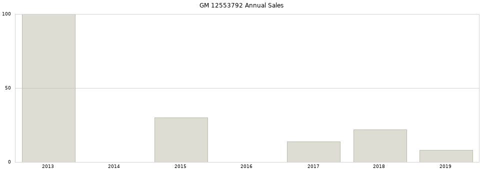 GM 12553792 part annual sales from 2014 to 2020.