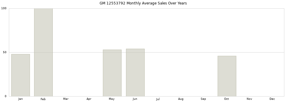 GM 12553792 monthly average sales over years from 2014 to 2020.