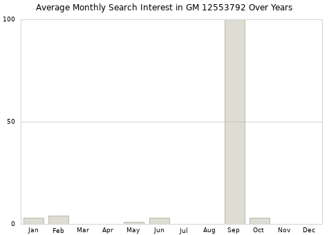 Monthly average search interest in GM 12553792 part over years from 2013 to 2020.