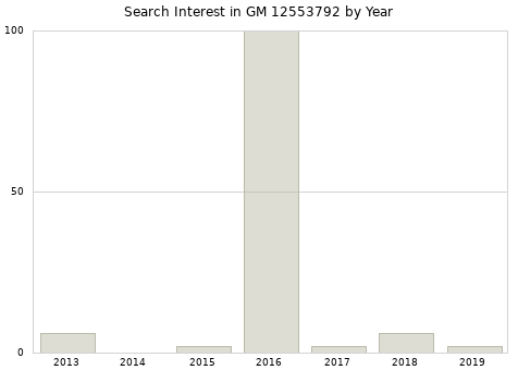 Annual search interest in GM 12553792 part.