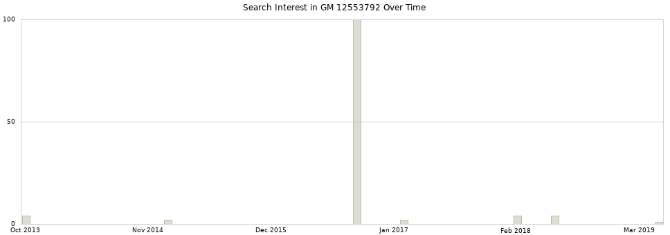 Search interest in GM 12553792 part aggregated by months over time.