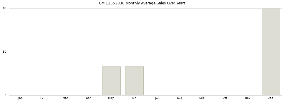GM 12553836 monthly average sales over years from 2014 to 2020.