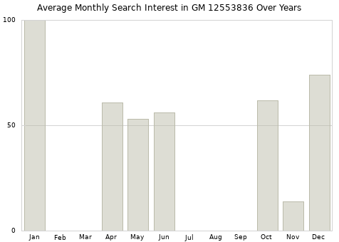 Monthly average search interest in GM 12553836 part over years from 2013 to 2020.