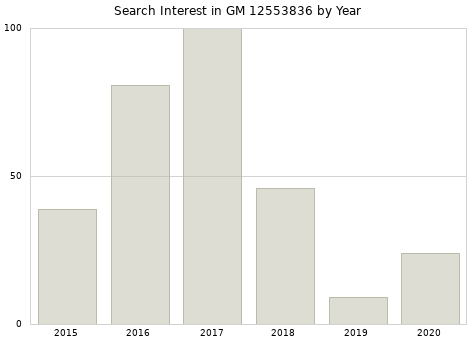 Annual search interest in GM 12553836 part.