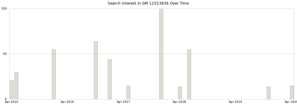 Search interest in GM 12553836 part aggregated by months over time.