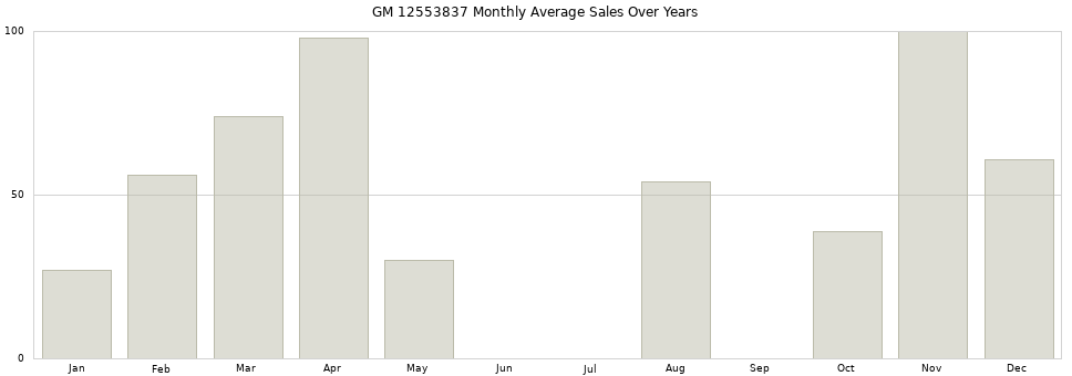 GM 12553837 monthly average sales over years from 2014 to 2020.