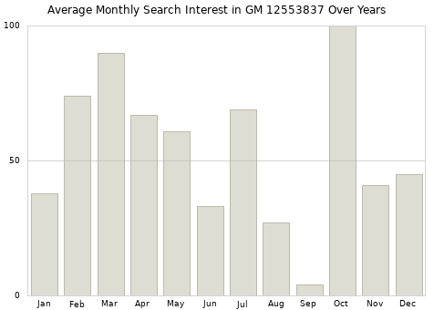 Monthly average search interest in GM 12553837 part over years from 2013 to 2020.
