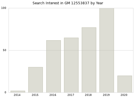 Annual search interest in GM 12553837 part.