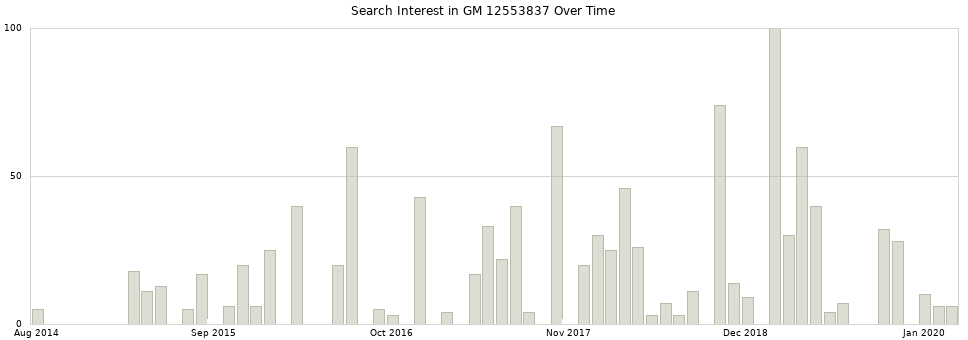 Search interest in GM 12553837 part aggregated by months over time.
