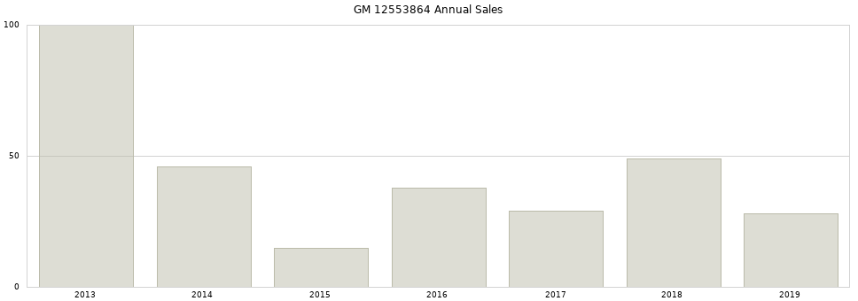GM 12553864 part annual sales from 2014 to 2020.