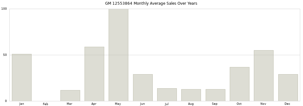 GM 12553864 monthly average sales over years from 2014 to 2020.