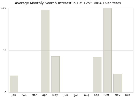 Monthly average search interest in GM 12553864 part over years from 2013 to 2020.