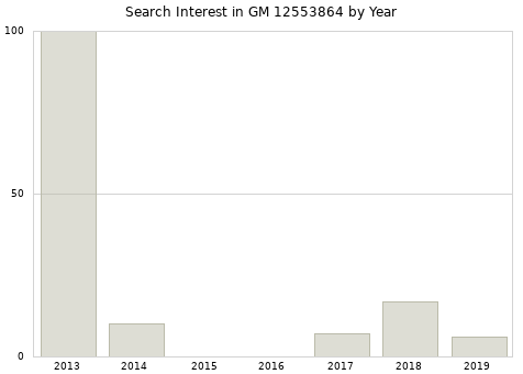 Annual search interest in GM 12553864 part.