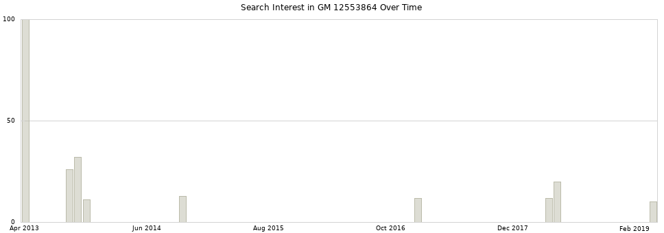 Search interest in GM 12553864 part aggregated by months over time.
