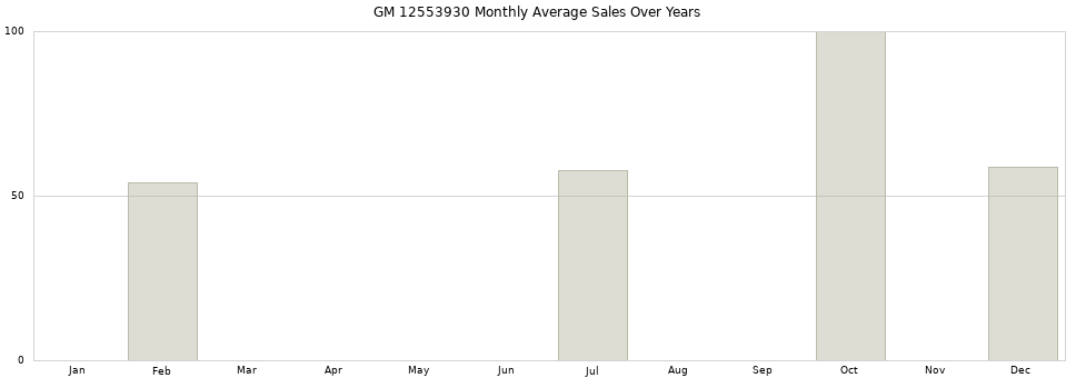 GM 12553930 monthly average sales over years from 2014 to 2020.