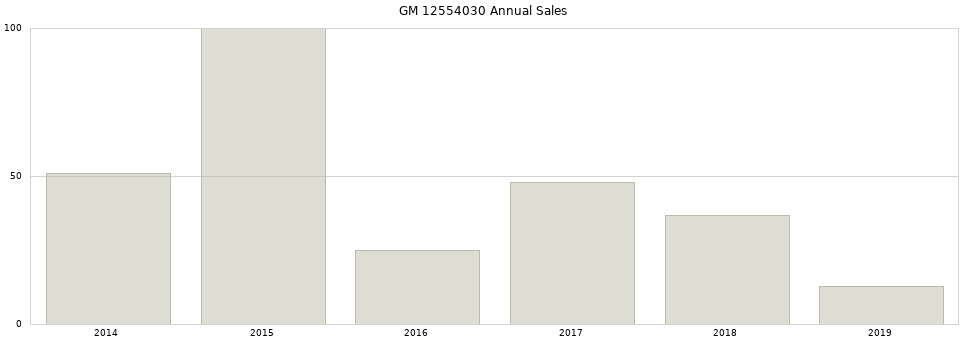 GM 12554030 part annual sales from 2014 to 2020.