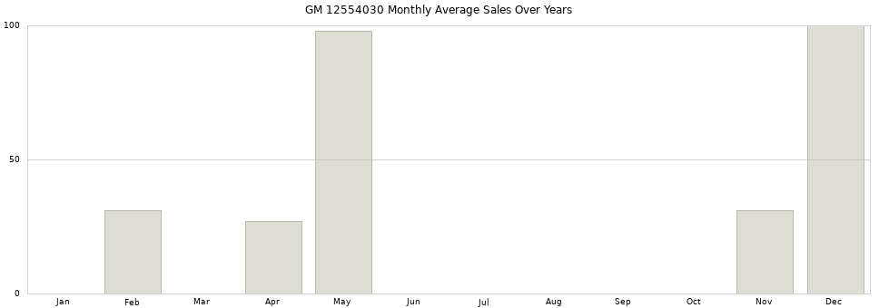 GM 12554030 monthly average sales over years from 2014 to 2020.